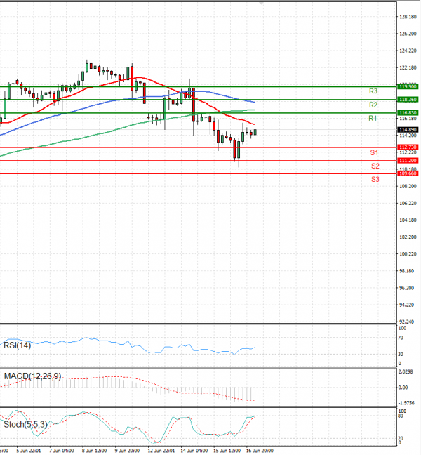 Crude Oil Analysis Technical analysis 17/06/2022